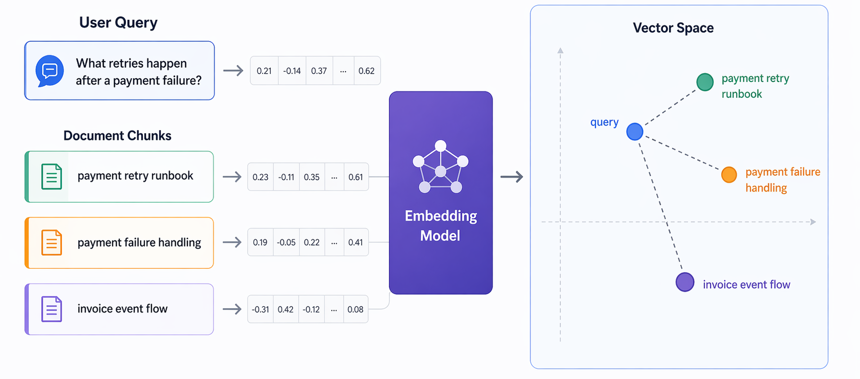 Embedding model overview showing a user query and document chunks transformed into vectors and positioned in vector space