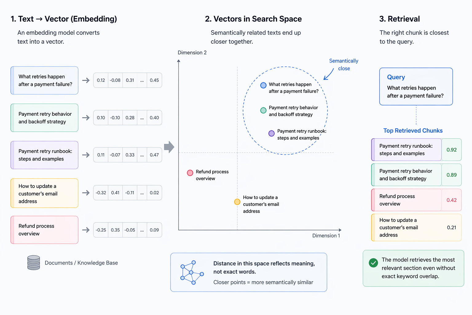 Three-step diagram showing text converted into vectors, semantically related chunks clustering together, and the top retrieved chunk selected for a payment failure query