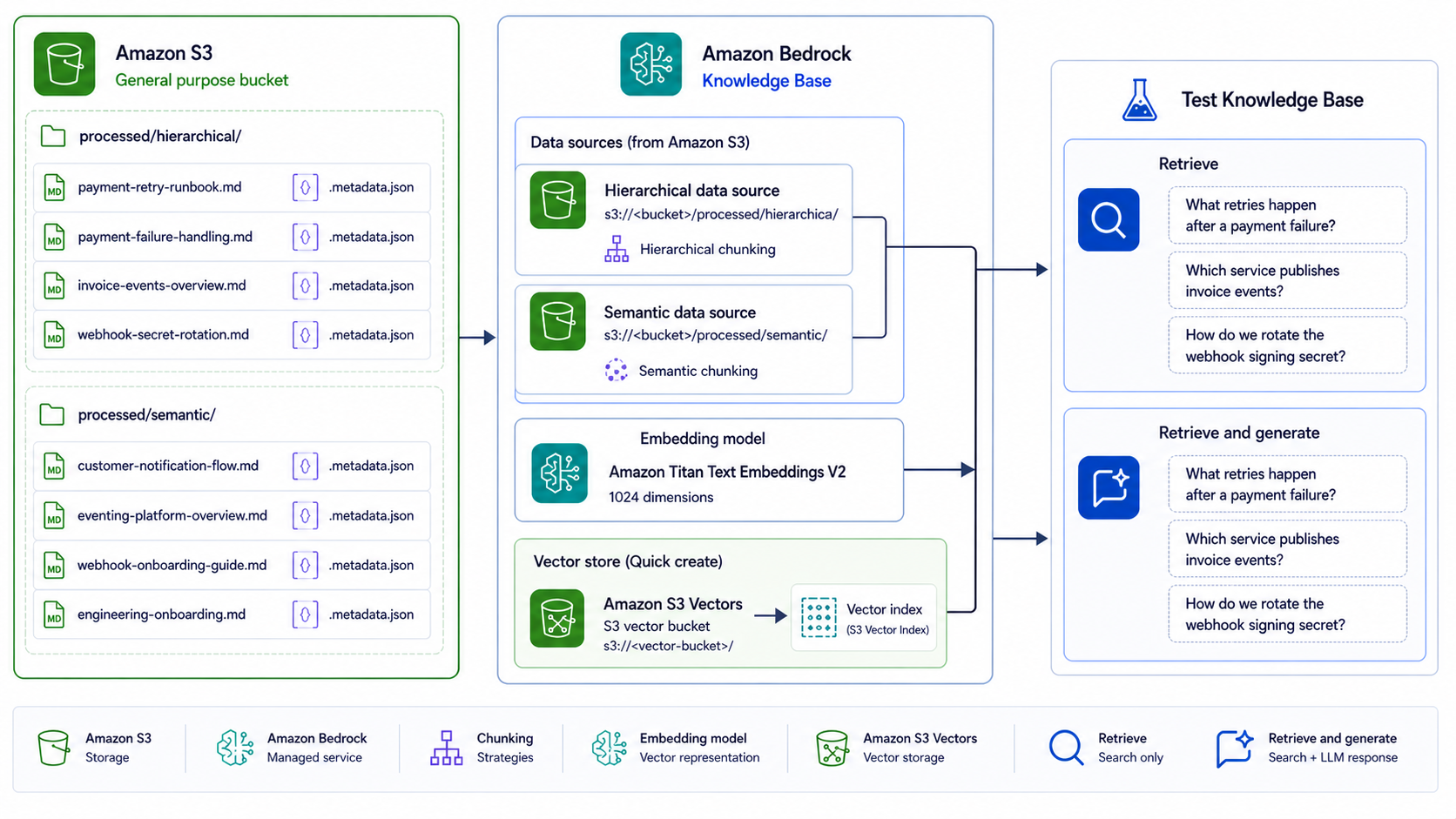 Amazon Bedrock Knowledge Base lab setup with S3 document prefixes, chunking strategies, Titan embeddings, S3 Vectors, and test queries