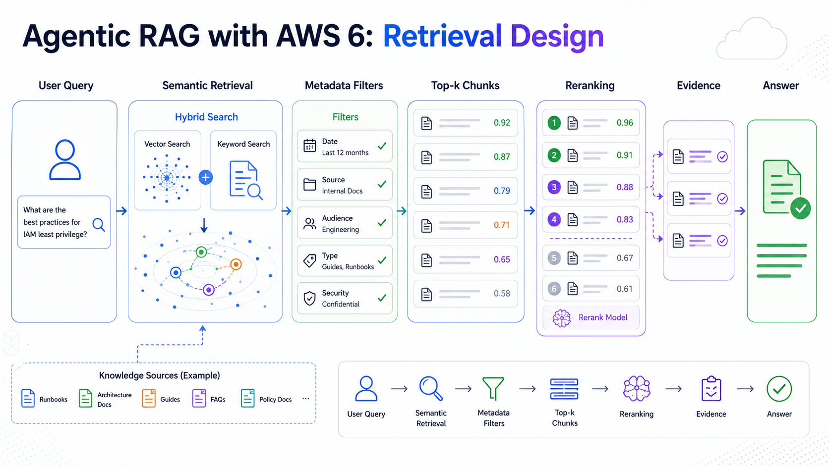 Retrieval design flow for an agentic RAG system showing query, semantic retrieval, filters, reranking, and final evidence