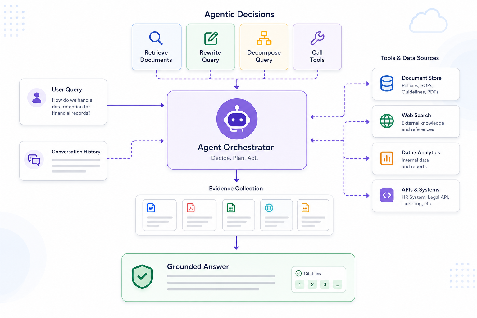 Agentic RAG orchestration layer showing retrieval, planning, tools, stopping rules, and final grounded answer