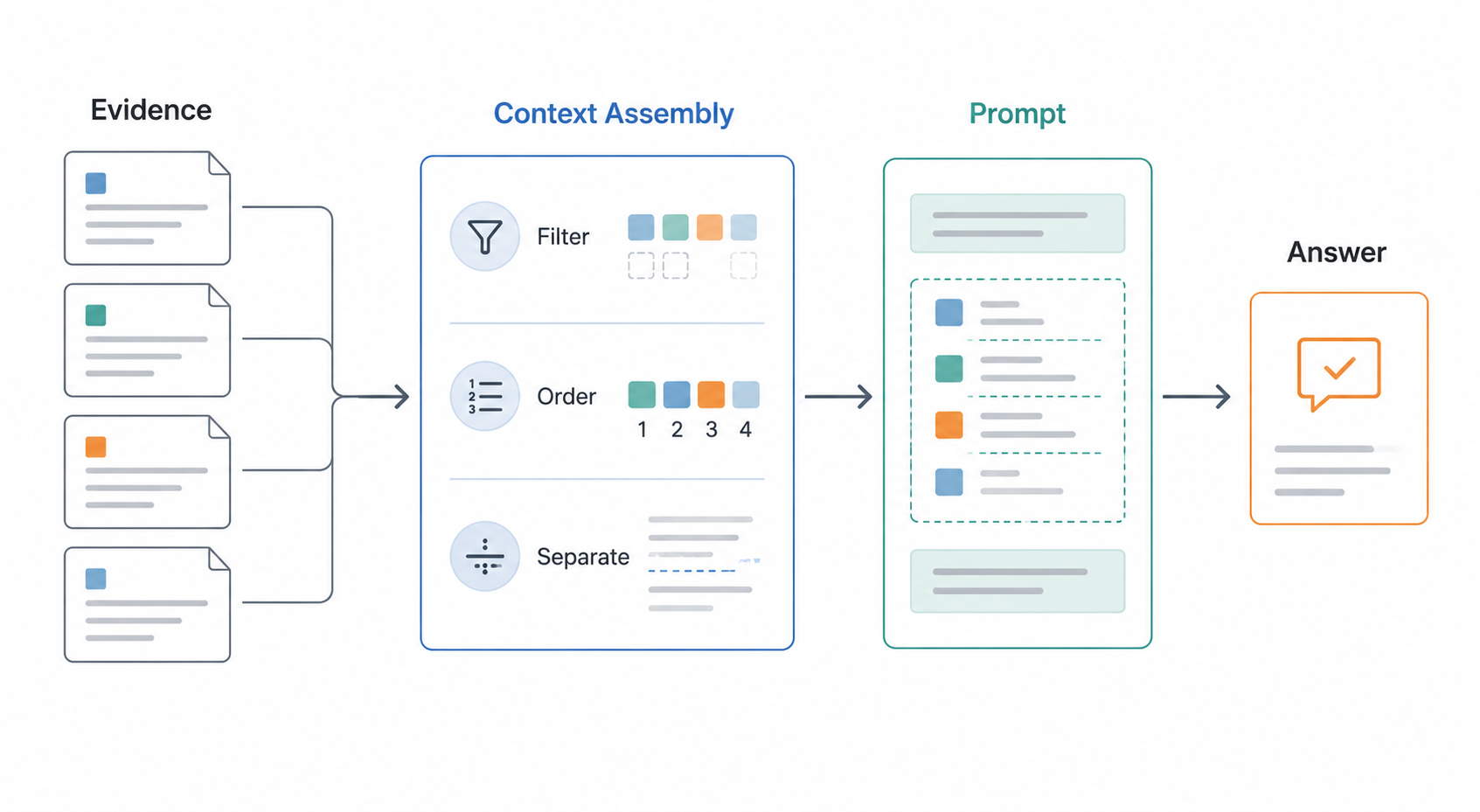 Prompting and context assembly flow showing retrieved chunks ordered, filtered, and sent to the final model