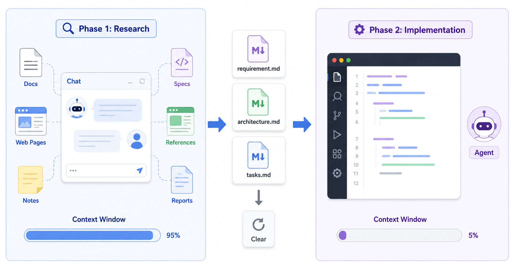 Two-phase context management workflow: research phase filling the context window, distilled into context files , then a clean implementation phase