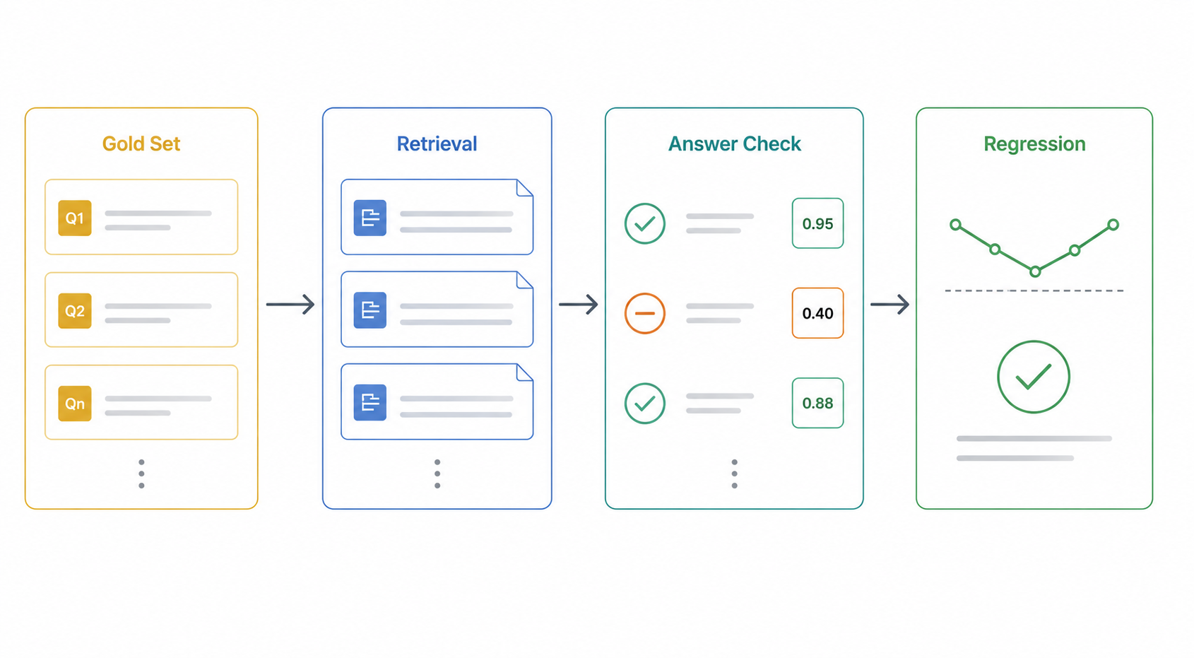 Agentic RAG evaluation flow showing a gold set, retrieval checks, answer scoring, and regression monitoring
