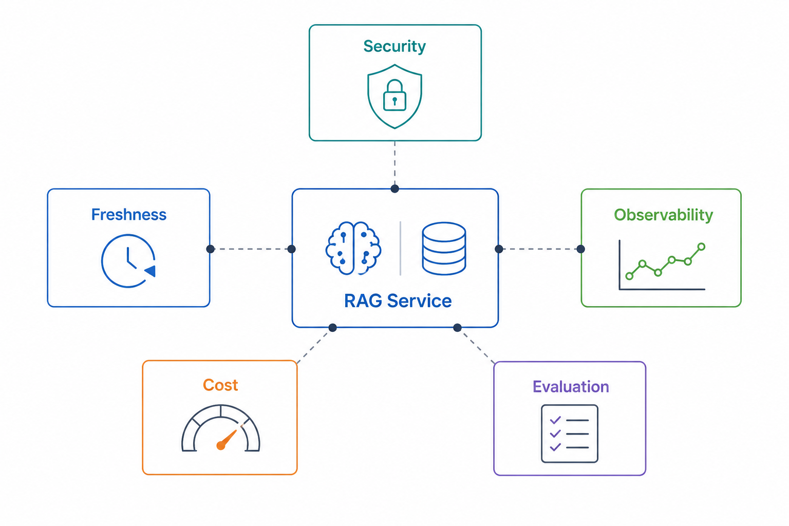 Production operations view of an agentic RAG system with security, freshness, observability, cost, and evaluation controls