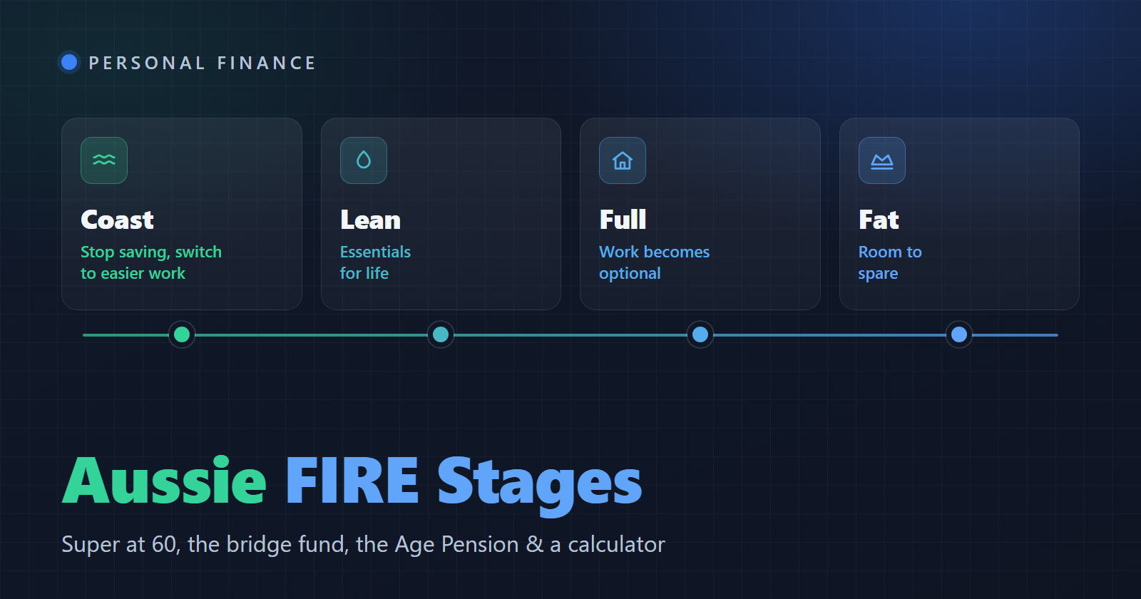 Aussie FIRE Stages: Coast, Lean, Full and Fat FIRE on a timeline